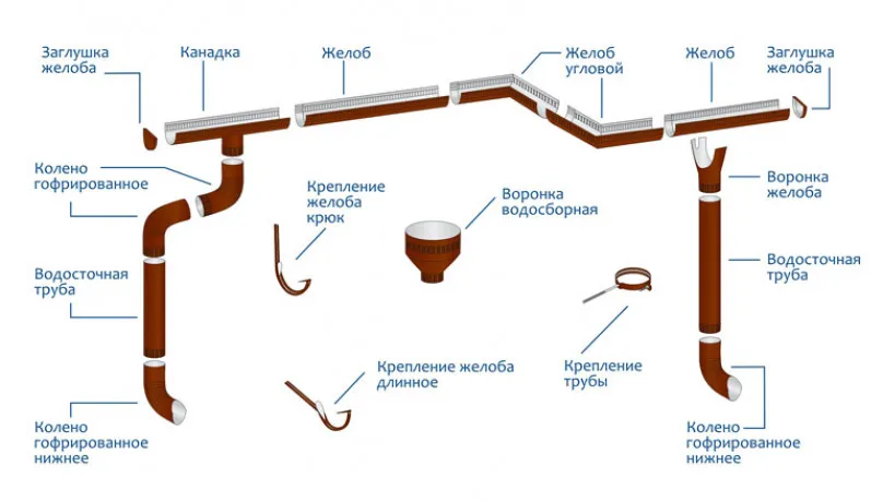 Какой водосток лучше: пластиковый или металлический?