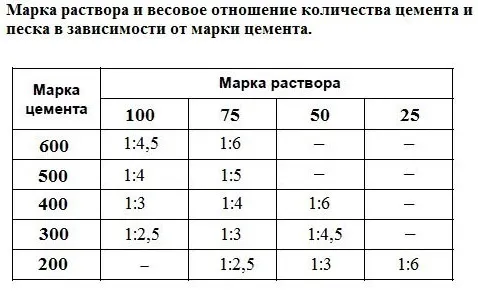 Соотношение цемента и песка