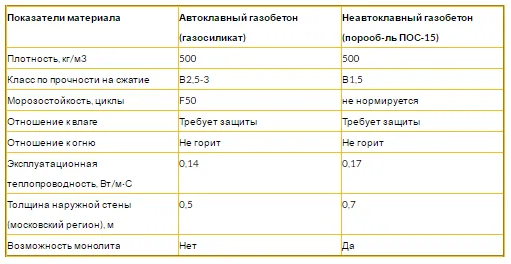 Автоклавный и неавтоклавный газобетоны