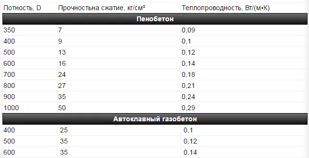 Сравнение параметров пенобетона и автоклавного газобетона