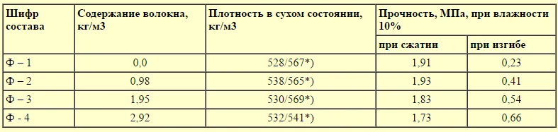 Изменение прочности на изгиб по мере добавления фиброволокна