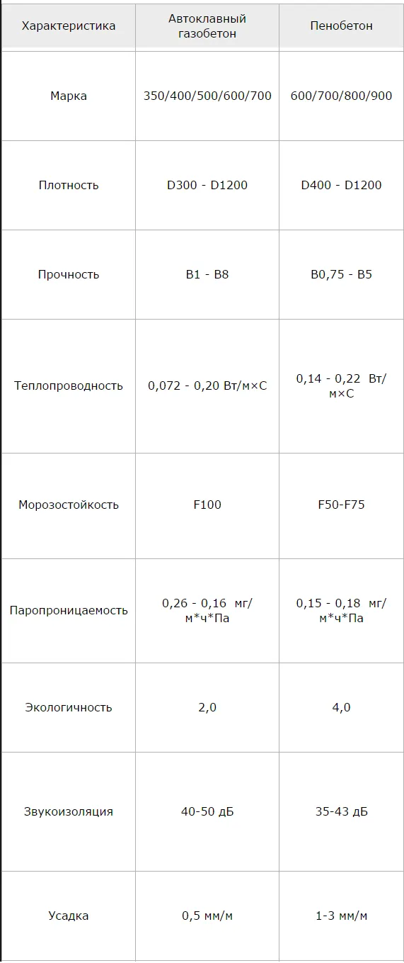 Сравнение характеристик пенобетона и газобетона