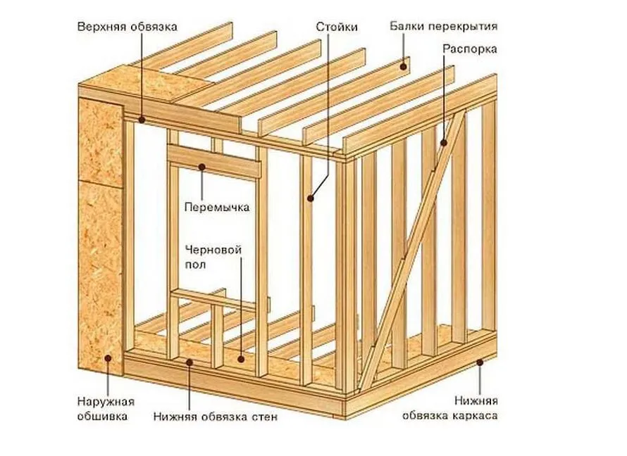 Как построить каркасный дом своими ...