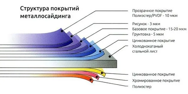 структура металлосайдинга