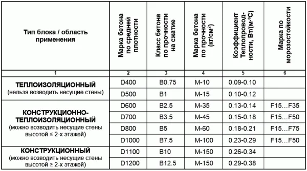 Газобетон или пеноблок: что дешевле?