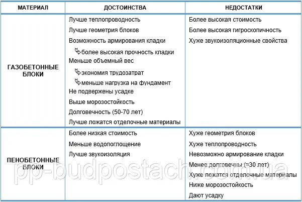 Пенобетон или газобетон что лучше ...