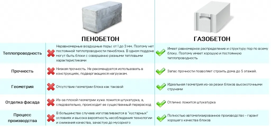 Газобетон или пенобетон - размеры ...