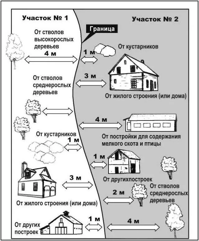 Ориентир для выбора места расположения сарая