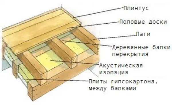 Предложенная конструкция пола