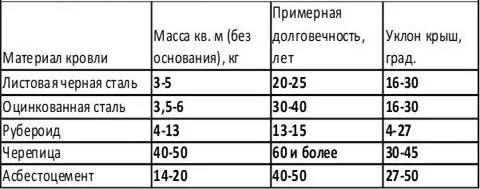 Зависимость уклона крыши от кровельного материала