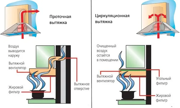 Проточная и циркуляционная вытяжка