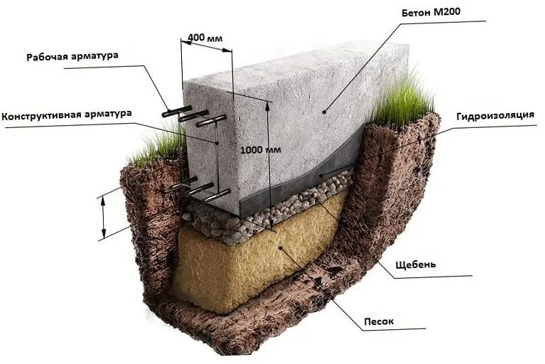Фундамент с армированием