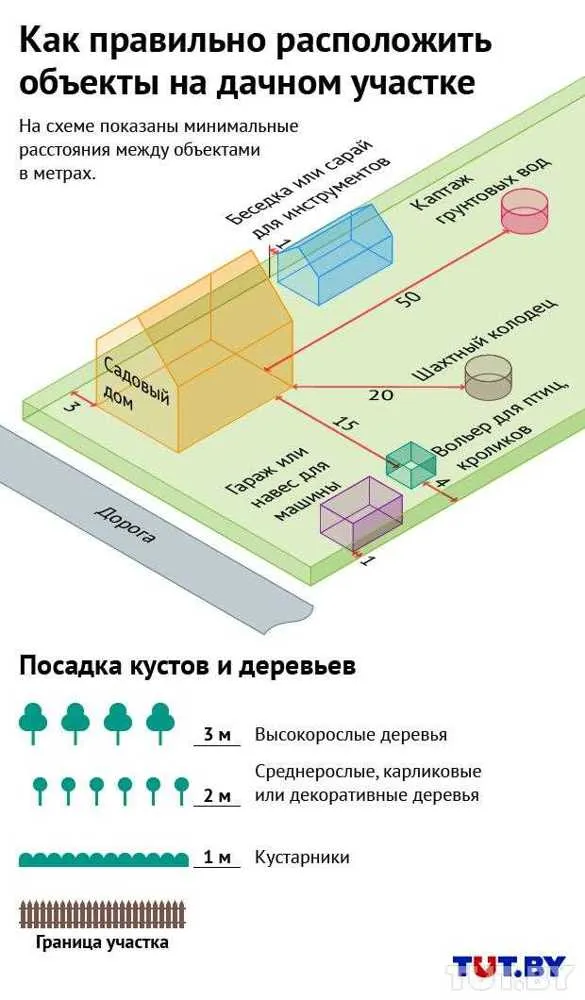 Правила возведения построек на участке ...