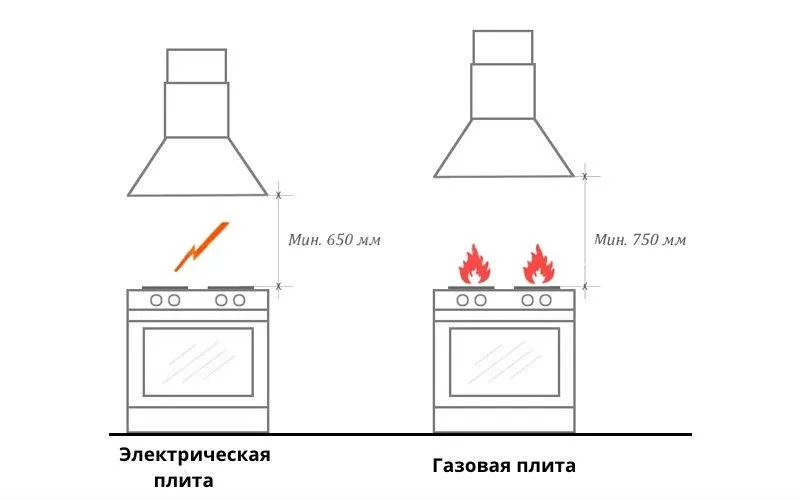 Расстояние от плиты до вытяжки: рекомендации специалистов