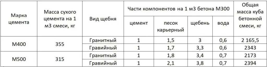 Сколько весит 1 куб бетона M300 - МБТ