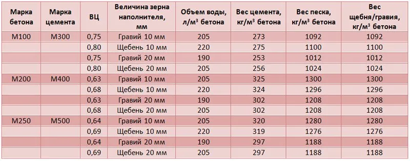 Расход цемента на куб бетона: таблица и ...