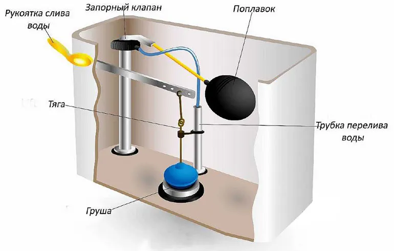 устройство смывного бачка