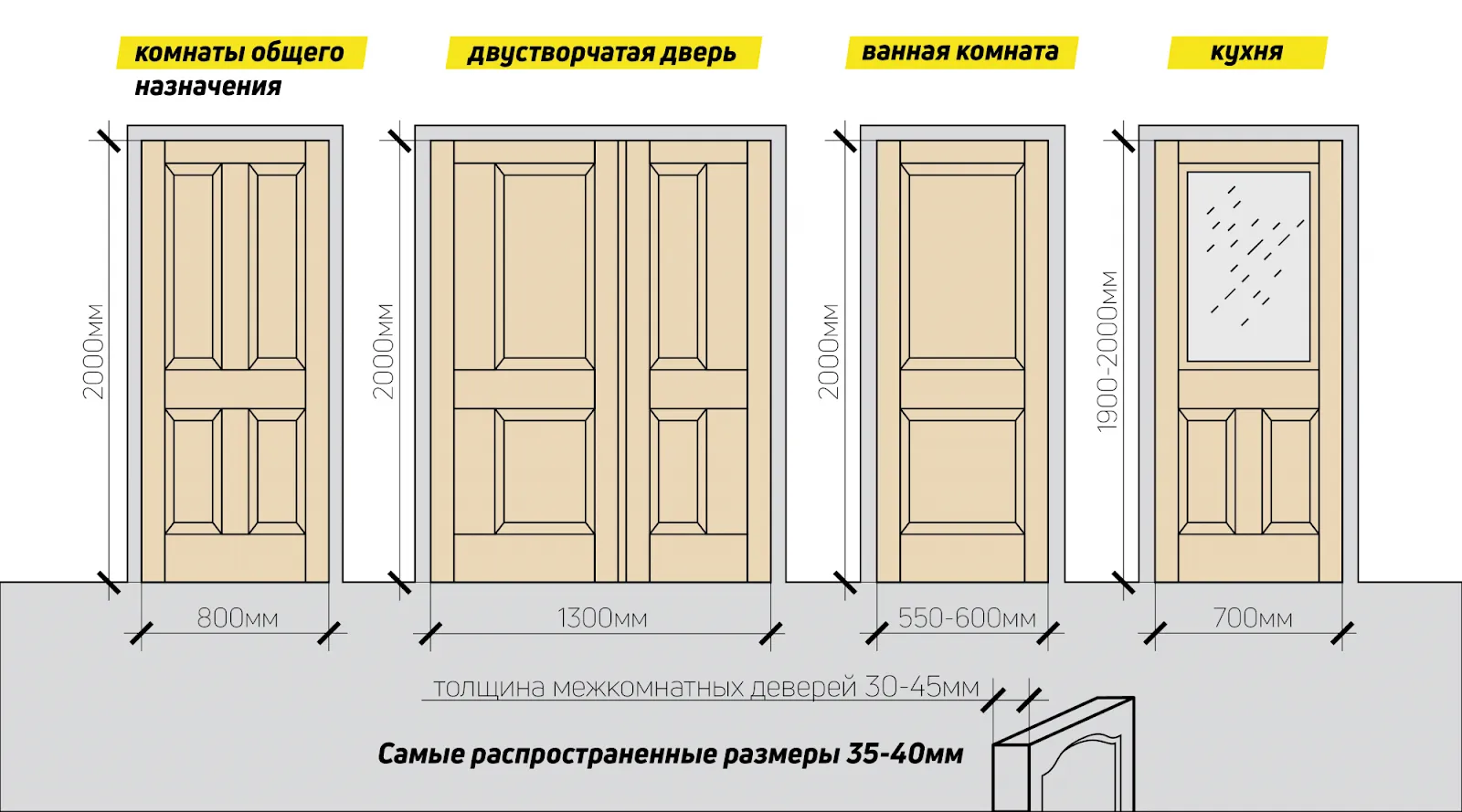 Стандартные габариты межкомнатных дверей 