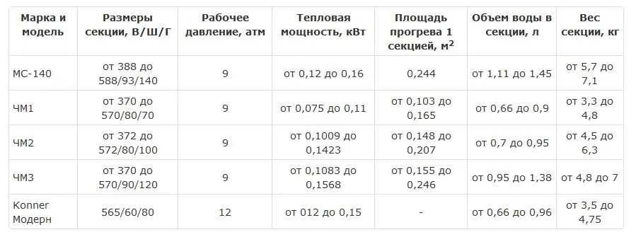 Как выбрать радиаторы отопления: советы ...