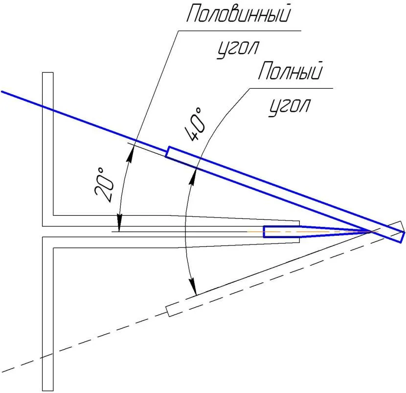 Полный и половинный угол заточки