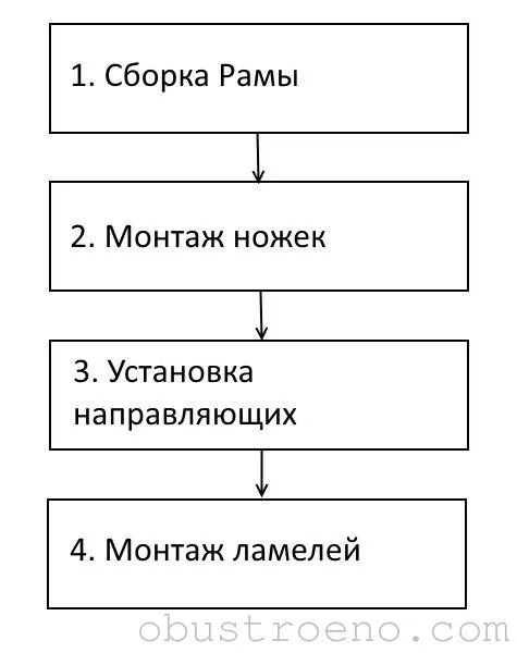 Шаги по сборке каркаса