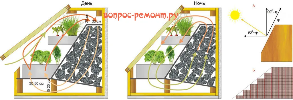 Устройство парника с теплоаккумулятором (накопителем тепла)