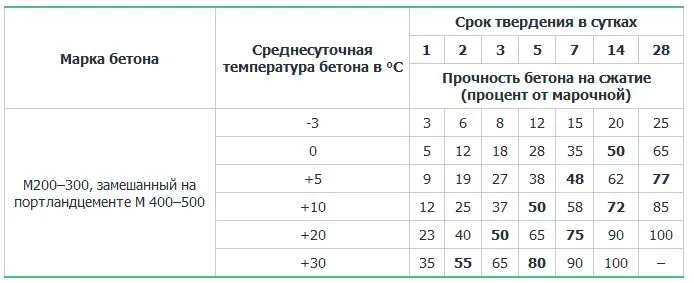 Таблица длительности набора прочности в зависимости от температуры