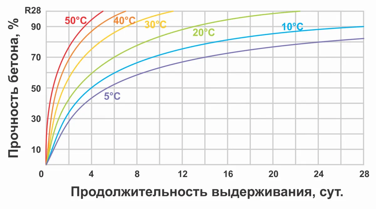 Твердение бетона