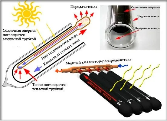 Вакуумный коллектор