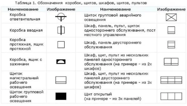 Обозначение электрических элементов на схемах: шкафы, щитки, пульты