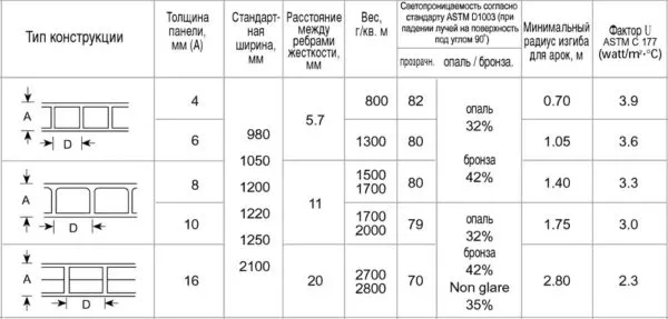 Наиболее часто используемый тип для кровли — сотовый.