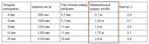 Листы поликарбоната могут существенно выгибаться без ущерба прочности.