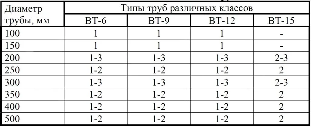 Таблица 4. Типы асбестоцементных труб