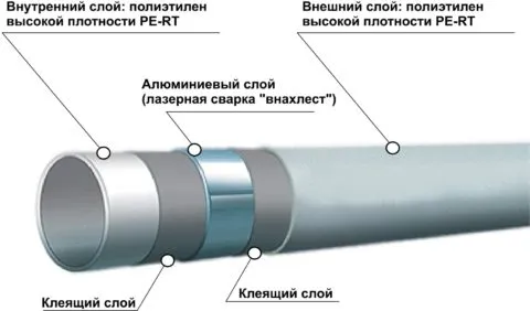 Структура металлополимерной трубы