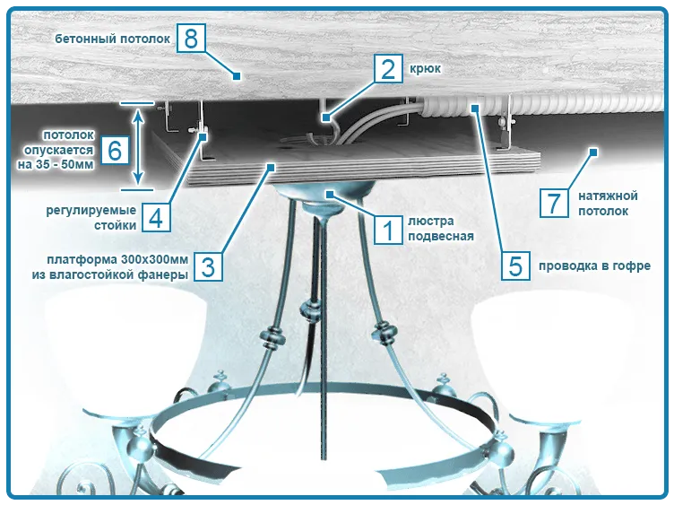 установка люстры в натяжной потолок