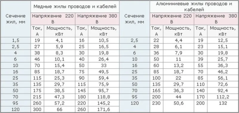 параметры провода и кабеля