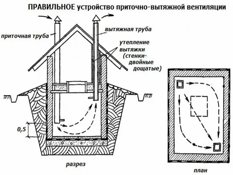 Правильное устройство вентиляции