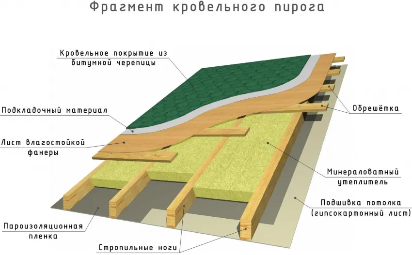 Схема устройства кровельного пирога