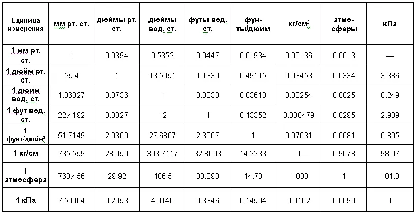 Перевод единиц измерения давления ...