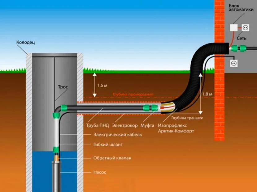 Схема прокладки водопровода с греющим кабелем от колодца