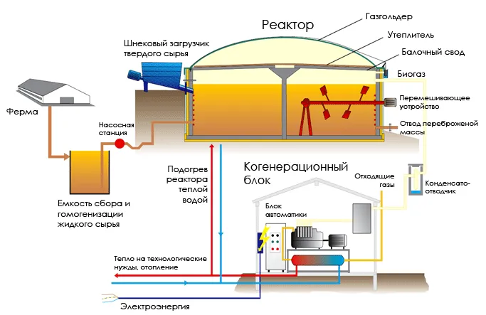 Производство биогаза
