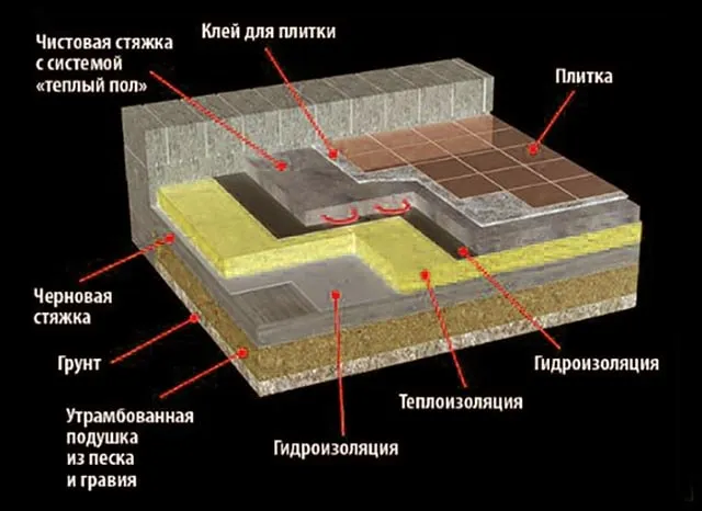 Гидроизоляция минваты в теплых полах