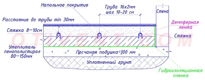 Схема напольного отопления в разрезе