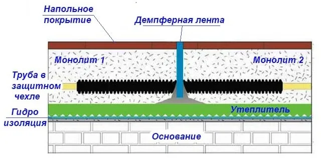 Устройство деформационного шва