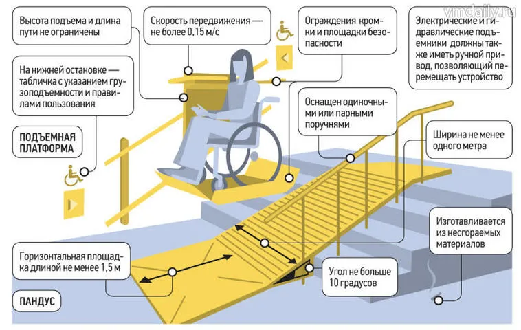 пандус-критерии