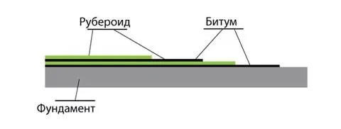 схема подготовки фундамента