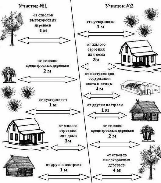 Расстояние от гаража до забора соседа ...