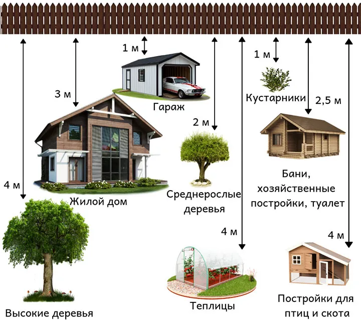 На каком расстоянии от забора строить ...