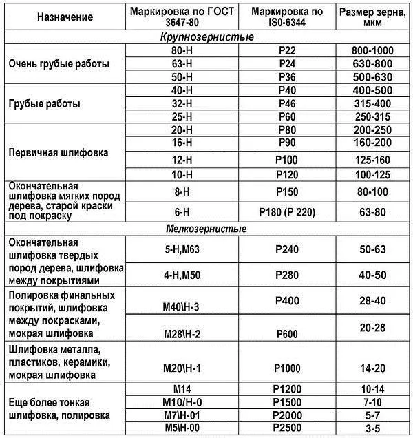 Шкурка шлифовальная: виды, маркировки ...