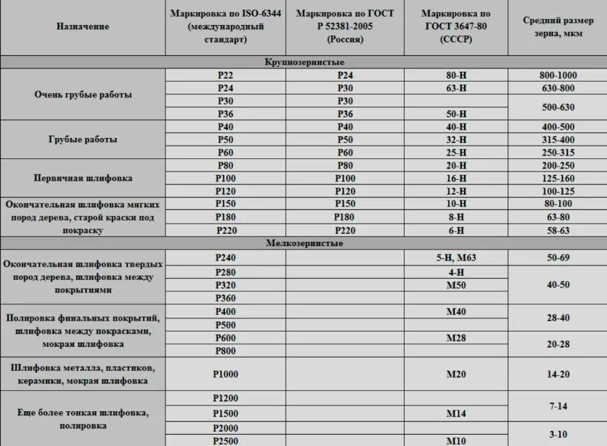 Зернистость наждачной бумаги, таблица с ...